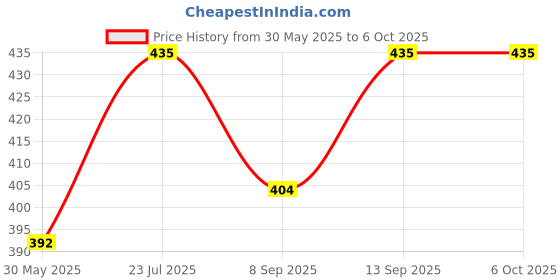 flipkart.com Rhobos Bluetooth Remote Shutter: Wireless Camera ControlCamera Remote Control Price History Graph from 30 May 2025 to 6 Oct 2025