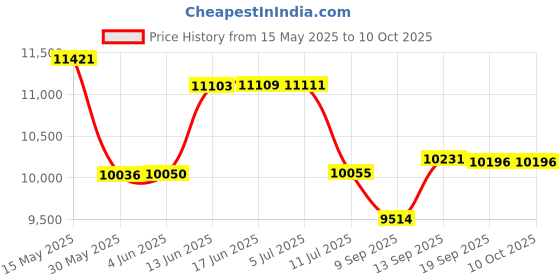 flipkart.com Rhobos BUY ONE GET ONE Android Tv Game Box With 50000 4K HD Games For Smart Tv Box G5 64 GB with Pack2.35AID23.Wiisun.3D.Video.Game Price History Graph from 15 May 2025 to 10 Oct 2025