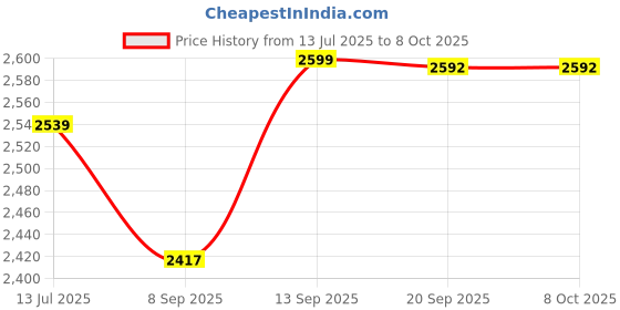 flipkart.com Rhobos BUY ONE GET ONE P5 Game Box Retro handheld Game Console built in 520 game 32 GB with Pack2.96ABG28.P5.520In1.Video.Game Price History Graph from 13 Jul 2025 to 7 Oct 2025
