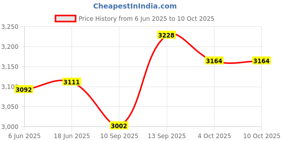 flipkart.com Rhobos BUY ONE GET ONE Tv Video Game Set for 2 Players Experience Endless Fun 8 GB with Pack2.4ABG8.GS5.Game Price History Graph from 6 Jun 2025 to 10 Oct 2025
