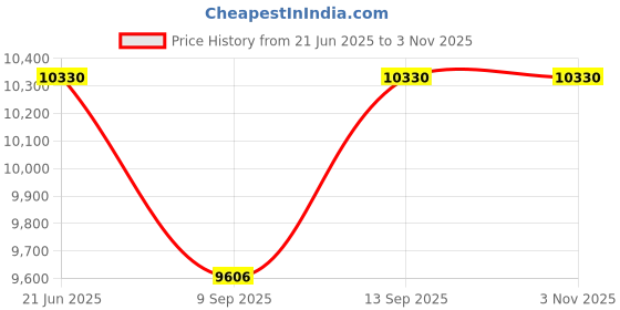 flipkart.com Rhobos BUY ONE GET ONE Wireless 64G Video Games for TV Gaming 4k HD Game Console 64 GB with Pack2.96ABG29.GT65.Game Price History Graph from 21 Jun 2025 to 1 Nov 2025