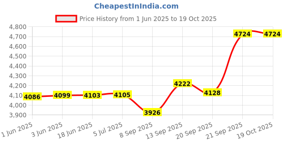 flipkart.com Rhobos BUY ONE GET ONE Wireless Video Games for TV Gaming Retro Gaming Console 32 GB with Pack2.96ABG14.M8.video.Game Price History Graph from 1 Jun 2025 to 18 Oct 2025