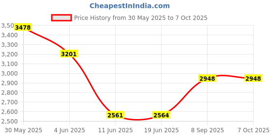 flipkart.com rhobos Combo C1269 Popcorn Machine and Big Home Use Electric Popcorn Maker Combo C1269 Popcorn Machine and Big Home Use Electric Popcorn Maker & 1 L Popcorn Maker rhobos Price History Graph from 30 May 2025 to 7 Oct 2025