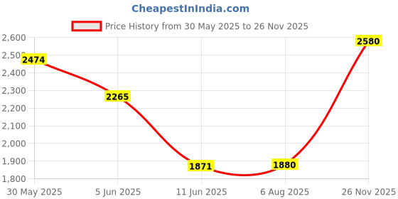 flipkart.com rhobos Combo C1278 Waffle Maker Machine & Mini Portable Fan Waffle Maker rhobos Price History Graph from 30 May 2025 to 26 Nov 2025