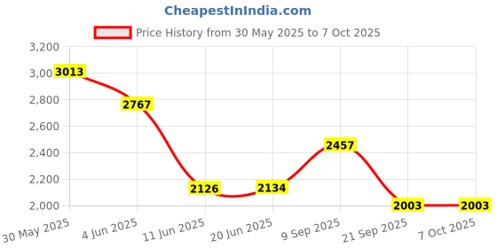 flipkart.com rhobos Combo C1290 Automatic Popcorn & Vacuum Flask Bottle 1 L Popcorn Maker rhobos Price History Graph from 30 May 2025 to 6 Oct 2025