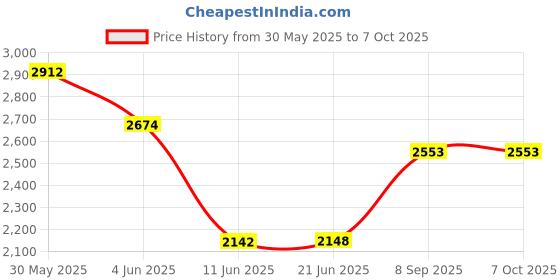 flipkart.com rhobos Combo C1298 Hot Air Popcorn Maker & Lunch Box 1 L Popcorn Maker rhobos Price History Graph from 30 May 2025 to 6 Oct 2025