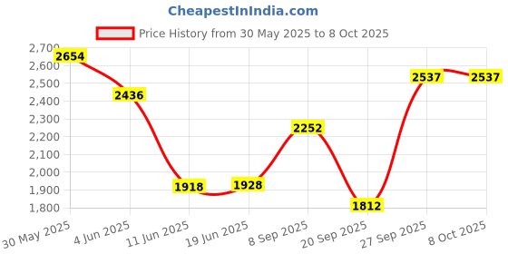 flipkart.com rhobos Combo C1317 Hot Air Popcorn Maker & Electric Beater 1 L Popcorn Maker rhobos Price History Graph from 30 May 2025 to 8 Oct 2025