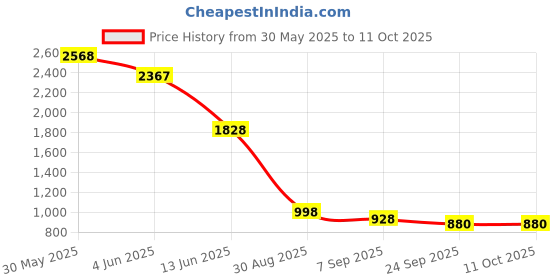 flipkart.com rhobos Combo C1320 Popcorn Machine Maker & 3PCS Wireless Smart LED 1 L Popcorn Maker rhobos Price History Graph from 30 May 2025 to 11 Oct 2025