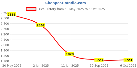 flipkart.com rhobos Combo C1320 Popcorn Machine Maker & 3PCS Wireless Smart LED 1 L Popcorn Maker rhobos Price History Graph from 30 May 2025 to 6 Oct 2025