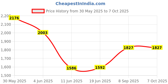 flipkart.com rhobos Combo C1330 Aluminum Popcorn Machine & Fiber Glass Drinking 1 L Popcorn Maker rhobos Price History Graph from 30 May 2025 to 6 Oct 2025