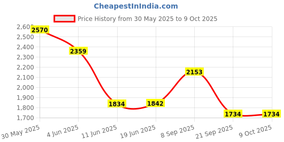 flipkart.com rhobos Electric Popcorn Maker & 2-in-1 Momos Press 0.1 L Popcorn Maker rhobos Price History Graph from 30 May 2025 to 9 Oct 2025