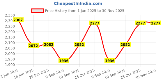 flipkart.com Rhobos G04 Popular Head-Mounted Glasses Virtual Reality Headset Watching 3D Movie Games Price History Graph from 1 Jun 2025 to 30 Nov 2025