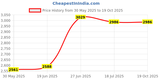 flipkart.com Rhobos G04E Virtual Reality Headset With Anti-Glases&Anti-Radiation Adjustable Screen Price History Graph from 30 May 2025 to 19 Oct 2025