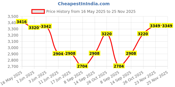 flipkart.com Rhobos G06E Virtual Reality Headset With Anti-Glasses & Anti-Radiation Adjustble Screen Price History Graph from 16 May 2025 to 24 Nov 2025