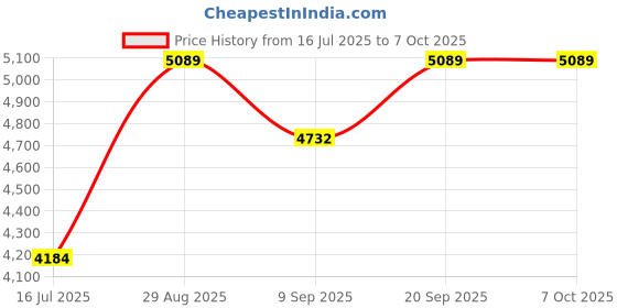flipkart.com Rhobos HD Quality H32 4K 1080 Action Camera, Dual 2 Inch LCD Screen 16 MP Image Sensor Sports and Action Camera Price History Graph from 16 Jul 2025 to 6 Oct 2025