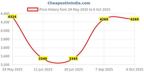 flipkart.com rhobos Heavy-Duty Mixer Grinder | 12 Wood Design | Efficient Grinding & Blending Butter Maker Churn rhobos Price History Graph from 29 May 2025 to 6 Oct 2025