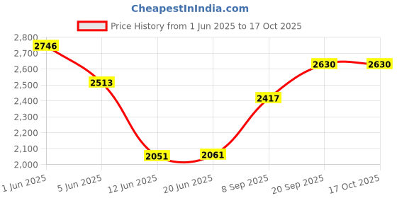 flipkart.com rhobos Hot Plate 2000W | High-Efficiency Heating | Durable Chrome Design Electric Cooking Heater rhobos Price History Graph from 1 Jun 2025 to 16 Oct 2025