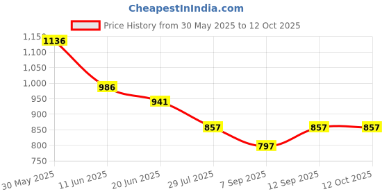 flipkart.com Rhobos -in-1 Phone Lens Kit – 198° Fisheye, 0.63x Wide Angle Mobile Phone Lens Price History Graph from 30 May 2025 to 11 Oct 2025