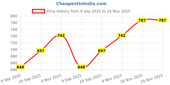 flipkart.com Rhobos M21 Price History Graph from 9 Sep 2025 to 24 Nov 2025