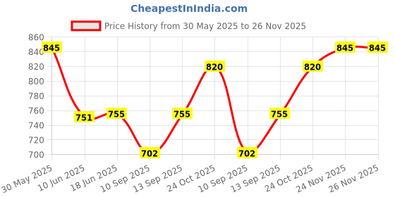 flipkart.com Rhobos M26 Price History Graph from 30 May 2025 to 25 Nov 2025