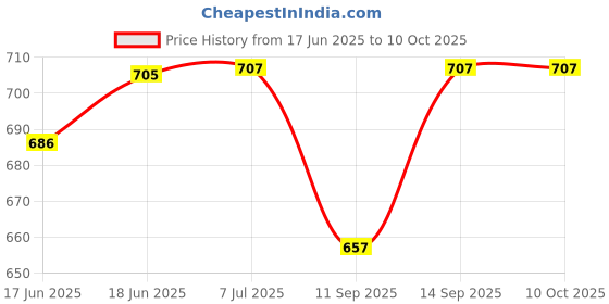 flipkart.com Rhobos M3 Activity Tracker Wrist control Price History Graph from 17 Jun 2025 to 10 Oct 2025