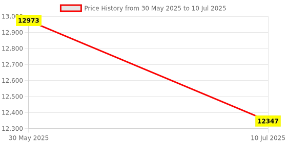 flipkart.com Rhobos m32 Multipurpose Controller Price History Graph from 30 May 2025 to 10 Jul 2025