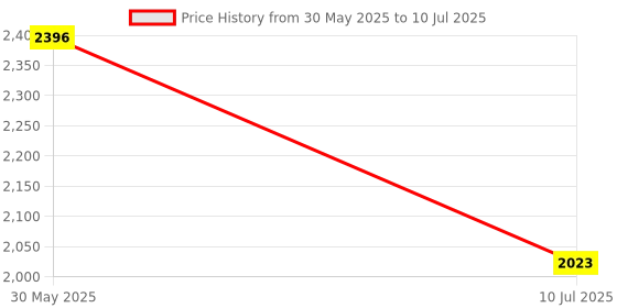 flipkart.com Rhobos m39 Multipurpose Controller Price History Graph from 30 May 2025 to 10 Jul 2025