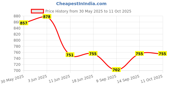 flipkart.com Rhobos M9 Smart Watch Band Fitness Heart Rate with Activity Tracker Waterproo Price History Graph from 30 May 2025 to 11 Oct 2025