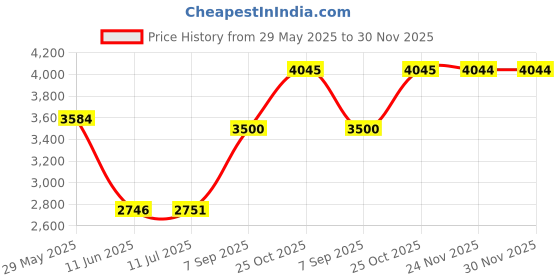 flipkart.com rhobos Mixer Grinder | 14 Stainless Steel THLI | High-Efficiency Blending Butter Maker Churn rhobos Price History Graph from 29 May 2025 to 30 Nov 2025