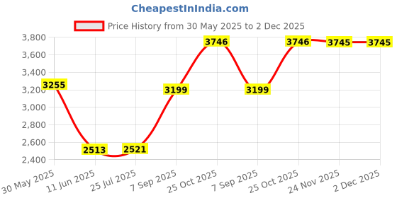 flipkart.com rhobos Mixer Grinder | 6 Copper Motor | Stainless Steel | High-Efficiency Blending Butter Maker Churn rhobos Price History Graph from 30 May 2025 to 1 Dec 2025