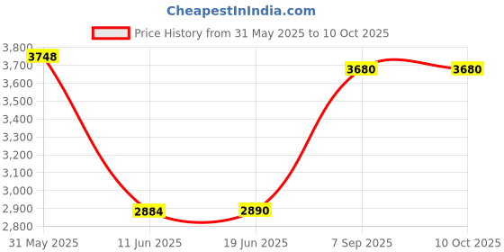 flipkart.com rhobos Mixer Grinder | 8 Copper Motor | Wood Design | High-Efficiency Blending Butter Maker Churn rhobos Price History Graph from 31 May 2025 to 10 Oct 2025