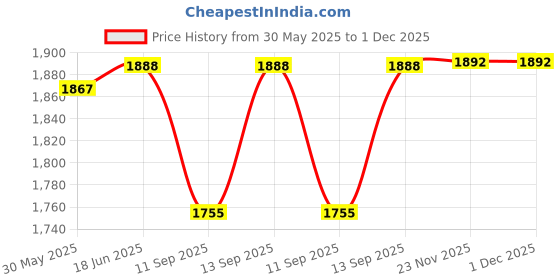 flipkart.com Rhobos Mobile Cooler Fan for Gaming Cooling Pad Price History Graph from 30 May 2025 to 30 Nov 2025