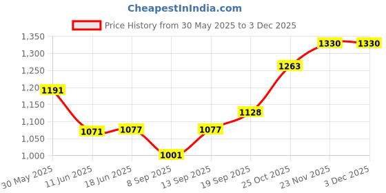 flipkart.com Rhobos Mobile Cooler Fan – High-Performance Cooling for Smartphones Cooling Pad Price History Graph from 30 May 2025 to 1 Dec 2025