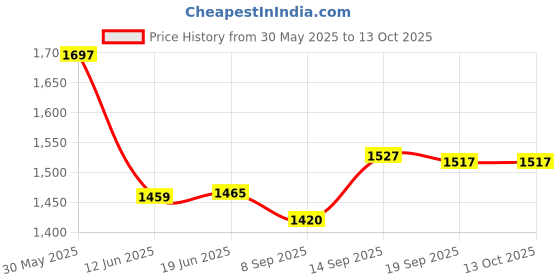 flipkart.com Rhobos Mobile Cooling Fan with Semiconductor Refrigeration Cooling Pad Price History Graph from 30 May 2025 to 13 Oct 2025