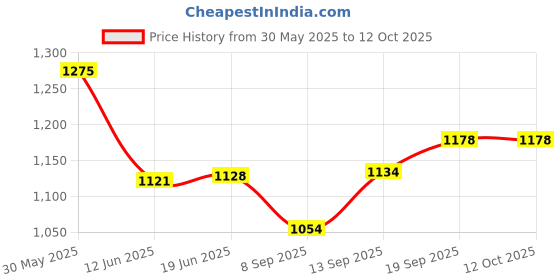 flipkart.com Rhobos Mobile Gaming Phone Cooler Fan High-Performance Cooling Cooling Pad Price History Graph from 30 May 2025 to 12 Oct 2025