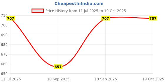 flipkart.com Rhobos MT14 BAND Bluetooth Wireless Smart Price History Graph from 11 Jul 2025 to 18 Oct 2025
