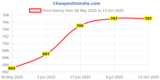 flipkart.com Rhobos MT6 Oxygen, Heart Rate, Band Bluetooth Fitness Price History Graph from 30 May 2025 to 13 Oct 2025