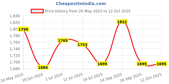 flipkart.com Rhobos NEW 4k Action Camera | Sports Action Camera | Mini Camera | Trendy Camera Sports and Action Camera Price History Graph from 20 May 2025 to 12 Oct 2025