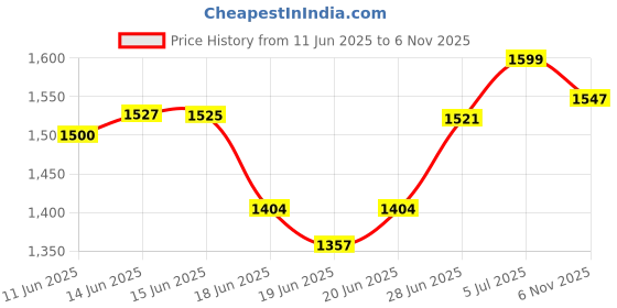 flipkart.com Rhobos NEW (Great Indian Offer with 10 Years Warranty) 4K WiFi 16MP Sports Action Sports and Action Camera Price History Graph from 11 Jun 2025 to 6 Nov 2025