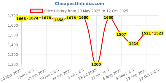 flipkart.com Rhobos NEW Ultra Hd 4K WiFi Action Camera 4K 60 fps, Elite 16 MP @ 60 fps Submers Sports and Action Camera Price History Graph from 20 May 2025 to 11 Oct 2025