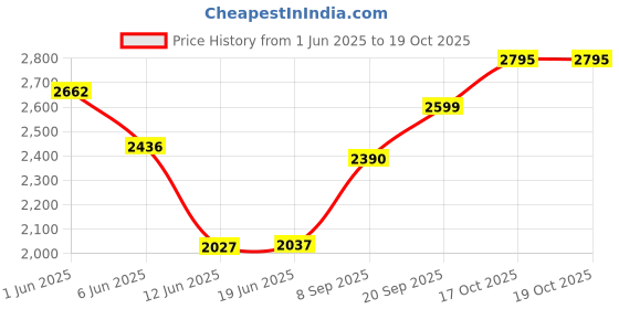 flipkart.com rhobos PC Hot Plate 2000W | High-Efficiency Heating | Durable & Stylish Design Electric Cooking Heater rhobos Price History Graph from 1 Jun 2025 to 17 Oct 2025