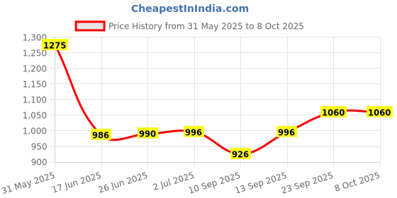 flipkart.com Rhobos Phone Cooling Fan with LED Temperature Display Cooling Pad Price History Graph from 31 May 2025 to 8 Oct 2025