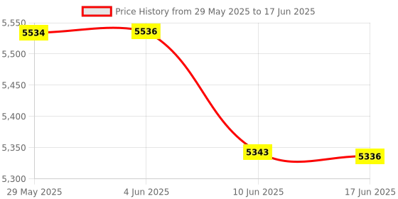 flipkart.com Rhobos Retro Game Console, Retro Game Stick,2024 Upgrade Plug and Play 6 GB Price History Graph from 29 May 2025 to 17 Jun 2025