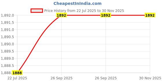 flipkart.com Rhobos RGB Phone Cooler Fan Ideal for Mobile Gaming Cooling Pad Price History Graph from 22 Jul 2025 to 30 Nov 2025