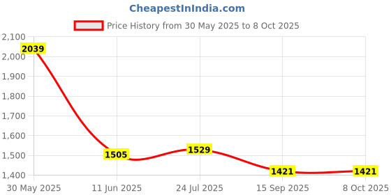 flipkart.com rhobos RL-505 Best Rechargeable Emergency Light | Compact, Practical & Ideal for Home LED Lantern rhobos Price History Graph from 30 May 2025 to 7 Oct 2025
