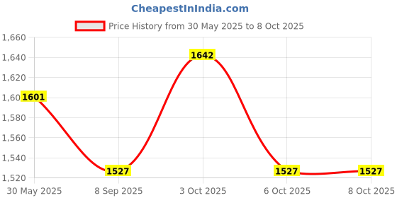 flipkart.com rhobos RL-61A Rechargeable LED Light | 8-Hour Backup | Superior Illumination for Home LED Lantern rhobos Price History Graph from 30 May 2025 to 6 Oct 2025