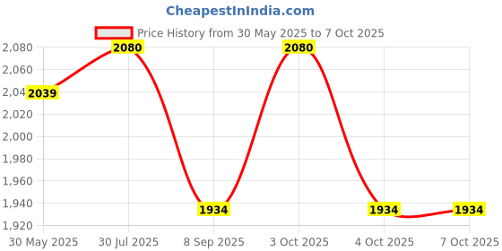 flipkart.com rhobos RL-715 Rechargeable Emergency Light | 8-Hour Backup | Practical for Home LED Lantern rhobos Price History Graph from 30 May 2025 to 6 Oct 2025