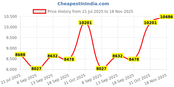 flipkart.com Rhobos RN-01 Single Gimbal for Mobile Price History Graph from 21 Jul 2025 to 18 Nov 2025