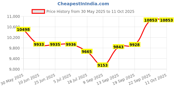 flipkart.com Rhobos RN-10 3 Axis Gimbal for Mobile Price History Graph from 30 May 2025 to 10 Oct 2025