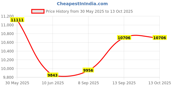 flipkart.com Rhobos RN-11 Single Gimbal for Mobile Price History Graph from 30 May 2025 to 13 Oct 2025